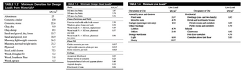 TABLE 1.2 Minimum Densities for Design
Loads from Materials
Aluminum
Concrete, cinder
Concrete, stone
Clay, dry
Clay, damp
Sand and gravel, dry loose
Sand and gravel, wet
Masonry, lightweight concrete
Masonry, normal weight units
Steel, cold-drawn
Wood, Douglas Fir
Wood, Southern Pine
Wood, spruce
AN/w
27
120
22.6
123
15.7
18.9
165
21.2
5.7
723
5.3
5.8
45
TABLE 1.3 Minimum Design Dead Loads
From Paris and Walls
Wood 1x plated
Woodplatered
Woodst 51x32mm, platered
Cindere per
Lightweight complaine
Ceilings
Aucuntic Shond
Spendedahand
Angle
5.54
9.57
2017
005
8:24
0.41
904
TABLE 1.4 Minimum Live Loade
Oorspany or Use
Amely
Fixed seats
and at
Garage (can only)
Officeday
Lebbin
Love Load
4.79
192
4.79
VEST
S
Occupancy or Use
Dwelings (one-and two-mily)
Hotels and many bo
Private and don
Campos
Fint Coor comidon
Comidon abfint floor
Live Lead
KN/²
190
4.39
3.33