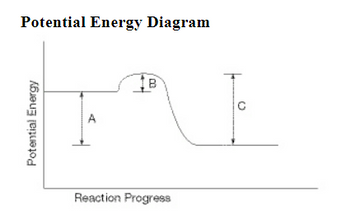 Answered: Use The Potential Energy Diagram. What… | Bartleby