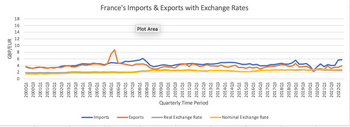 -Imports
-Exports
-Real Exchange Rate
-Nominal Exchange Rate
Quarterly Time Period
2000Q1
2000Q3
2001Q1
2001 Q3
2002Q1
2002 Q3
2003Q1
2003 Q3
2004Q1
2004 Q3
2005Q1
2005 Q3
2006Q1
2006Q3
2007Q1
2007Q3
2008Q1
2008Q3
2009Q1
2009Q3
2010Q1
2010Q3
2011Q1
2011Q3
2012Q1
2012Q3
2013Q1
2013Q3
2014Q1
2014Q3
2015Q1
2015Q3
2016Q1
2016Q3
2017Q1
2017Q3
2018Q1
2018Q3
2019Q1
2019Q3
2020Q1
2020Q3
2021Q1
2021Q3
2022Q1
GBP/EUR
ONA 900
12
14
16
18
Plot Area
France's Imports & Exports with Exchange Rates