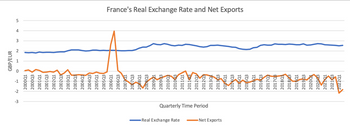 -Real Exchange Rate
-Net Exports
Quarterly Time Period
úŃ
2000Q1
2000Q3
2001Q1
2001Q3
2002Q1
2002Q3
2003Q1
2003Q3
2004Q1
2004Q3
2005Q1
2005Q3
2006Q1
2006Q3
2007Q1
2007Q3
2008Q1
2008Q3
200901
200903
201001
201003
2011Q1
201103
201201
201203
201301
201303
2014Q1
201403
2015Q1
2015 Q3
2016Q1
2016Q3
2017Q1
201703
201801
201803
2019Q1
201903
202001
202003
2021Q1
202103
2022Q1
GBP/EUR
51
France's Real Exchange Rate and Net Exports