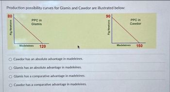 80
Production possibility curves for Glamis and Cawdor are illustrated below:
Fig Newtons
PPC in
Glamis
Madeleines
120
0
Cawdor has an absolute advantage in madeleines.
Glamis has an absolute advantage in madeleines.
O Glamis has a comparative advantage in madeleines.
Cawdor has a comparative advantage in madeleines.
90
Fig Newtons
PPC in
Cawdor
Madeleines
150