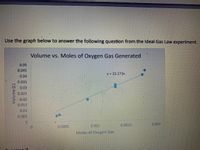 Use the graph below to answer the following question from the Ideal Gas Law experiment.
Volume vs. Moles of Oxygen Gas Generated
0.05
0.045
0.04
y = 23.173x
0.035
0.03
0.025
-0.02
0.015
0.01
0.005
0.
0.
0.0005
0.001
0.0015
0.002
Moles of Oxygen Gas
Volume (L)
