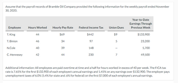 Assume that the payroll records of Bramble Oil Company provided the following information for the weekly payroll ended November
30, 2020.
Employee
T. King
T. Binion
N.Cole
C. Hennesey
Hours Worked
44
46
40
42
Hourly Pay Rate
$69
34
39
44
Federal Income Tax
$442
97
148
230
Union Dues
$9
5
7
Year-to-Date
Earnings Through
Previous Week
$133,900
23,200
5.700
49,500
Additional information: All employees are paid overtime at time and a half for hours worked in excess of 40 per week. The FICA tax
rate is 7.65% for the first $132,900 of each employee's annual earnings and 1.45% on any earnings over $132,900. The employer pays
unemployment taxes of 6.0% (5.4% for state and .6% for federal) on the first $7,000 of each employee's annual earnings.