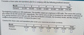 Formulate a chase sales and operations plan for a company with the following predicted demand:
Month
1
Demand 55,200 49,600
Month
Demand
Production
3
4
5
12,800 24,800 50,400
1
55,200
7
The beginning workforce is 160 employees. The monthly output per employee is 400 units. The cost to hire and lay
off a worker are $2,500 and $3,500, respectively. The cost to carry an item in inventory for one month is estimated at
$14, and the stockout cost is $25 per unit. Show the production schedule, the inventory levels, and the changes in
workforce from period to period. Compute the plan's cost
Construct the chase sales and operations plan (enter your responses as whole numbers).
6
25,600
2
4
49,600 12,800 24,800
Total
218,400
5
50,400
6
25,600
7
Total
218,400
8