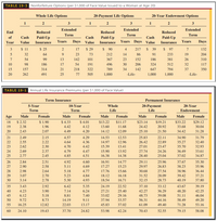 TABLE 19-3 Nonforfeiture Options (per $1,000 of Face Value Issued to a Woman at Age 20)
Whole Life Options
20-Payment Life Options
20-Year Endowment Options
2
3
2
3
Extended
Extended
Extended
End
Reduced
Reduced
Reduced
Term
Term
Term
of
Cash
Paid-Up
Cash
Days Value
Paid-Up
Cash
Years Days Value
Paid-Up
Year
Value
Insurance
Years
Insurance
Insurance
Years
Days
3
$ 1
$ 25
2
17
$ 29
$ 90
$ 39
$ 97
7
132
4
217
32
64
9.
23
73
212
14
86
91
233
19
204
7
54
99
13
142
101
367
23
152
186
381
26
310
10
98
186
17
54
191
496
30
206
324
512
32
117
15
157
314
21
218
322
789
34
142
647
794
37
350
20
262
491
25
77
505
1,000
-Life-
1,000
1,000
-Life-
TABLE 19-1 Annual Life Insurance Premiums (per $1,000 of Face Value)
Term Insurance
Permanent Insurance
5-Year
10-Year
Whole
20-Рауment
Life
20-Year
Term
Term
Life
Endowment
Age
Male
Female
Male
Female
Male
Female
Male
Female
Male
Female
$33.22
$ 4.33
4.42
$ 2.32
$ 1.90
$ 4.01
4.12
18
$13.22
$11.17
$23.14
$19.21
$29.12
2.38
13.60
11.68
24.42
20.92
33.68
34.42
19
1.96
30.04
20
2.43
2.07
4.49
4.20
14.12
12.09
25.10
21.50
31.28
21
2.49
2.15
4.57
4.29
14.53
12.53
25.83
22.11
34.90
31.79
22
2.55
2.22
4.64
4.36
14.97
12.96
26.42
22.89
35.27
35.70
32.40
23
2.62
2.30
4.70
4.42
15.39
13.41
27.01
23.47
32.93
24
2.69
2.37
4.79
4.47
15.90
13.92
27.74
24.26
36.49
33.61
25
2.77
2.45
4.85
4.51
16.38
14.38
28.40
25.04
37.02
34.87
26
2.84
2.51
4.92
4.60
16.91
14.77
29.11
25.96
37.67
35.30
27
2.90
2.58
5.11
4.69
17.27
15.23
29.97
26.83
38.23
35.96
28
2.98
2.64
5.18
4.77
17.76
15.66
30.68
27.54
38.96
36.44
29
3.07
2.70
5.23
4.84
18.12
16.18
31.52
28.09
39.42
37.21
30
3.14
2.78
5.30
4.93
18.54
16.71
32.15
28.73
40.19
37.80
35
3.43
2.92
6.42
5.35
24.19
22.52
37.10
33.12
43.67
39.19
40
4.23
6.12
3.90
7.14
6.24
27.21
25.40
42.27
36.29
48.20
42.25
45
50
5.18
8.81
7.40
33.02
29.16
48.73
39.08
51.11
46.04
9.72
8.73
14.19
9.11
37.94
33.57
56.31
44.16
58.49
49.20
55
16.25
12.82
22.03
13.17
45.83
37.02
61.09
49.40
71.28
53.16
60
24.10
19.43
37.70
24.82
53.98
42.24
70.43
52.55
79.15
58.08
