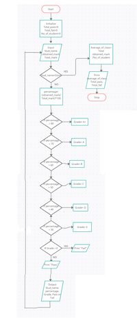 Start
Initialize
Total pass=0
Total_fail=0
No of student=0
Average_of_class=
Total
Input
Stud name
obtained_mark
obtained mark
Total_mark
/No of student
YES
Stud_name=Dong
Print
Average_of_class
Total pass,
NO
Total fail
percentage=
(obtained_mark/
Total_mark)*100
Stop
If percentage
Grade= A+
> 80
Tf percentage
> 70
Grade= A
If percentage
60
Grade= B
If percentage
> 50
Grade= C
f percentage
> 40
Grade= D
f percentage
> 30
Grade= E
YES
If Grade = E
Print "Fail"
NO
Print "Pass",
Output
Stud_name,
percentage,
Grade, Pass or
Fail
