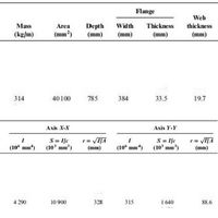 Flange
Web
Mass
Area
Thickness
thickness
Depth
(mm)
Wid th
(kg/m)
(mm²)
(mm)
(mm)
(mm)
314
40100
785
384
33.5
19.7
Axis X-X
Axis Y-Y
S= Ilc
(10° mm³)
S = Ilc
(10 mm)
r= VIJA
r= VIJA
(10“ mm*)
(mm)
(10° mm4)
(mm)
4 290
10 900
328
315
1 640
88.6
