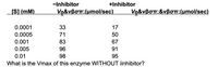 -Inhibitor
+Inhibitor
[S] (mM).
V&νβσπ:(μmol/sec)
V0&νβσπ&ν βσπ;(μmol/sec)
0.0001
33
17
0.0005
71
50
0.001
83
67
0.005
96
91
0.01
98
95
What is the Vmax of this enzyme WITHOUT iinhibitor?
