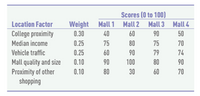 Scores (0 to 100)
Location Factor
College proximity
Weight Mall 1 Mall 2 Mall 3 Mall 4
0.30
40
60
90
50
Median income
0.25
75
80
75
70
Vehicle traffic
0.25
60
90
79
74
90
Mall quality and size
Proximity of other
shopping
0.10
90
100
80
0.10
80
30
60
70

