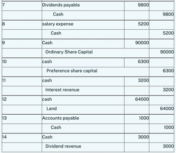 Answered: 8 9 10 11 12 13 14 Dividends payable… | bartleby