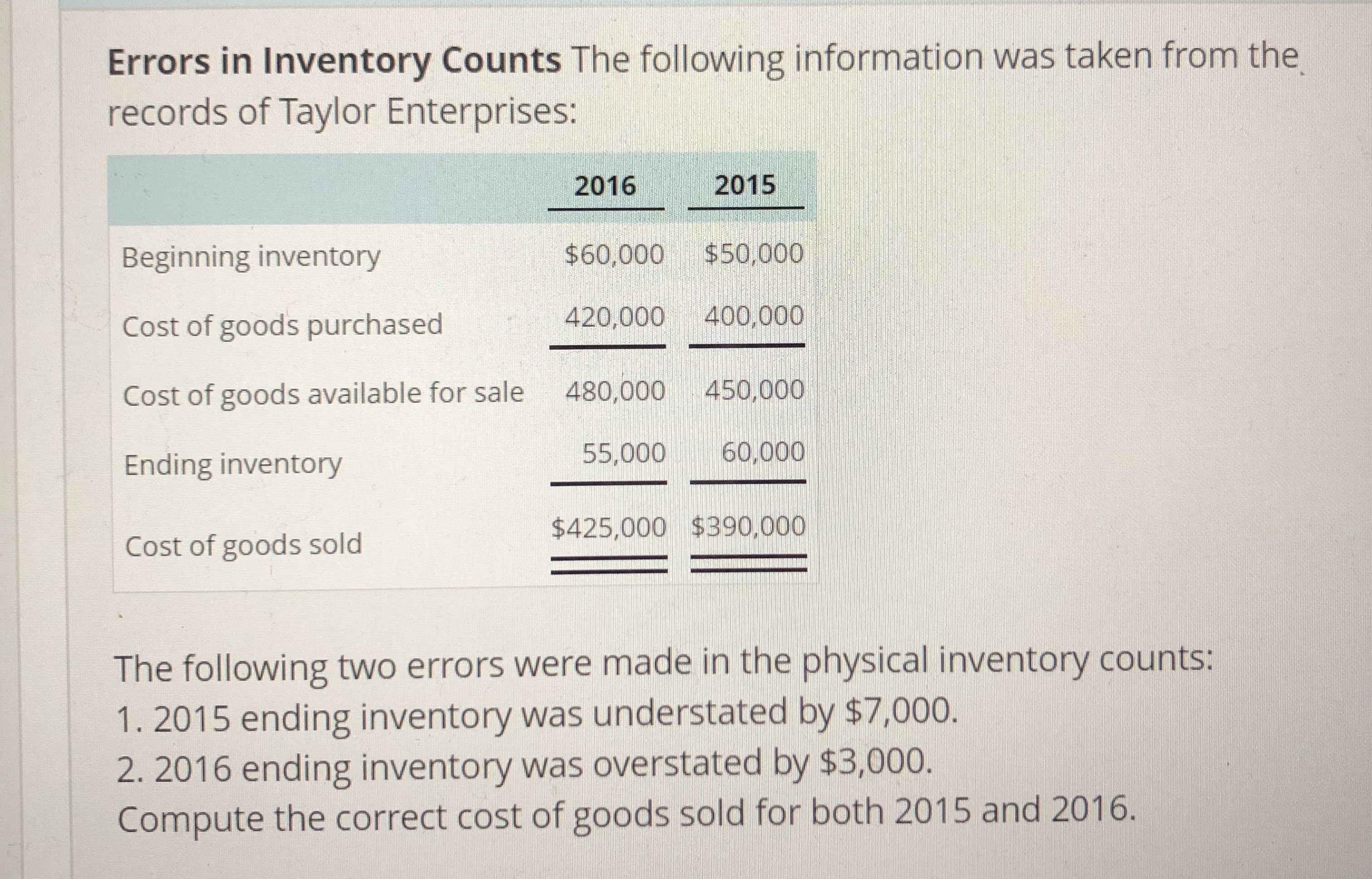 Errors in Inventory Counts The following information was taken from the
records of Taylor Enterprises:
2016
2015
$60,000 $50,000
420,000 400,000
Cost of goods available for sale 480,000 450,000
55,000 60,000
$425,000 $390,000
Beginning inventory
Cost of goods purchased
Ending inventory
Cost of goods sold
The following two errors were made in the physical inventory counts:
1. 2015 ending inventory was understated by $7,000.
2. 2016 ending inventory was overstated by $3,000.
Compute the correct cost of goods sold for both 2015 and 2016.
