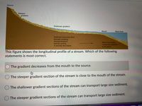 Source
Steeper
gradient
Shallower gradient
Mouth
Base level
Sediment becomes finer
through breakup
during transport
and by sorting
if velocity decreases
When flow stops,
remaining material
is dropped
This figure shows the longitudinal profile of a stream. Which of the following
statements is most correct.
The gradient decreases from the mouth to the source.
The steeper gradient section of the stream is close to the mouth of the stream.
The shallower gradient sections of the stream can transport large size sediment.
The steeper gradient sections of the stream can transport large size sediment.
