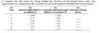 **Problem Background: Fiscal Policy Analysis**

The table provides hypothetical budget data for an economy over six years. It involves analyzing whether the discretionary fiscal policy is contractionary (C), expansionary (E), or neither (N) by comparing actual and cyclically-adjusted budget deficits or surpluses. 

**Table Structure:**

1. **Year** (Column 1): Lists the years from 1 to 6.
2. **Actual Budget Deficit (−) or Surplus (+)** (Column 2): Shows the actual budget position. A negative value indicates a deficit; a positive value indicates a surplus.
3. **Cyclically-adjusted Budget Deficit (−) or Surplus (+)** (Column 3): Reflects the budget position adjusted for cyclical factors, providing a clearer view of fiscal policy stance.
4. **Direction of Fiscal Policy** (Column 4): This is to be completed by determining whether the fiscal policy was contractionary (C), expansionary (E), or neither (N) based on the comparison of the actual and cyclically-adjusted figures.

**Data Analysis Required:**

- **Year 1**:
  - Actual Deficit: −3.9%
  - Cyclically-adjusted Deficit: −2.1%

- **Year 2**:
  - Actual Deficit: −4.5%
  - Cyclically-adjusted Deficit: −2.6%

- **Year 3**:
  - Actual Deficit: −3.9%
  - Cyclically-adjusted Deficit: −2.6%

- **Year 4**:
  - Actual Deficit: −2.9%
  - Cyclically-adjusted Deficit: −2.0%

- **Year 5**:
  - Actual Deficit: −2.2%
  - Cyclically-adjusted Deficit: −1.9%

- **Year 6**:
  - Actual Deficit: −2.5%
  - Cyclically-adjusted Deficit: −2.1%

**Instructions:**
- To determine the direction of fiscal policy, compare the actual deficit/surplus with the cyclically-adjusted deficit/surplus. Larger actual deficits compared to adjusted ones usually suggest expansionary policy, designed to stimulate the economy. Conversely, smaller actual deficits or surpluses compared to adjusted figures typically indicate contractionary policy, aimed to cool