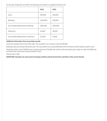 For the year ended 30 June 2023, the following information is available for Ronny Ltd:
Land
Buildings
Accumulated depreciation-buildings
Machinery
Accumulated depreciation-machinery
2023
240,000
1,200,000
(200,000)
45,000
(13,100)
2022
100,000
500,000
(150,000)
38,000
(7,200)
Additional information from accounting records:
Land was revalued at the end of the year. This resulted in an increase in land of $40,000.
Buildings were purchased during the year. This was paid for by issuing $200,000 worth of shares and the balance paid in cash.
Machinery with a cost of $8,000 and a carrying amount of $6,400 was sold for cash during the year. A gain on sale of $4,000 was
recorded. New machinery was purchased for cash.
The tax rate is 30%
QUESTION: Calculate net cash used in investing activities and the Present the cash flows in the correct format.