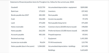 Statement of financial position items for Pronghorn Inc. follow for the current year, 2023:
Goodwill
Bank loan
Bonds payable due 2027
Cash
Land
Notes receivable
Notes payable
Accounts payable
Retained earnings
Income tax receivable
Notes payable (due in five years)
$123,750
175,815
282,300
356,400
475,200
441,243
262,350
485,100
?
96,654
1,584,000
Accumulated depreciation-equipment
Inventory
Rent payable
Income tax payable
Rent payable (long-term)
Common shares (20,000 shares issued)
Preferred shares (15,000 shares issued)
Prepaid expenses
Equipment
FV-NI investments
Accumulated depreciation-buildings
Buildings
$289,080
237,402
44,550
97,378
475,200
198,000
148,500
87,041
1,455,300
119,790
267,498
1,623,600