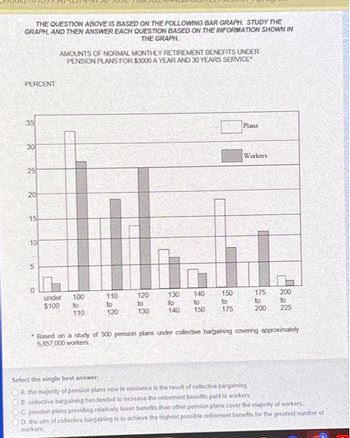 THE QUESTION ABOVE IS BASED ON THE FOLLOWING BAR GRAPH. STUDY THE
GRAPH, AND THEN ANSWER EACH QUESTION BASED ON THE INFORMATION SHOWN IN
THE GRAPH
PERCENT
35
30
25
20
15
10
5
O
AMOUNTS OF NORMAL MONTHLY RETIREMENT BENEFITS UNDER
PENSION PLANS FOR $3000 A YEAR AND 30 YEARS SERVICE
under
$100
100
to
110
110
10
120
120
10
130
130
to
140
140
to
150
150
to
175
Plans
Workers
175
to
200
200
to
225
Based on a study of 300 pension plans under collective bargaining covering approximately
5,857,000 workers
Select the single best answer:
A. the majority of pension plans now in existence is the result of collective bargaining
OB collective bargaining has tended to increase the retirement benefits paid to workers
C pension plans providing relatively lower benefits than other pension plans cover the majority of workers
D. the aim of collective bargaining is to achieve the highest possible retirement benefits for the greatest number of
workers