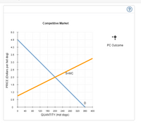 Competitive Market
5.0
4.5
PC Outcome
4.0
3.5
3.0
2.5
S=MC
2.0
1.5
1.0
0.5
D
40
80
120 100 200 240 280
320 300 400
QUANTITY (Hot dogs)
PRICE (Dollars per hot dog)
