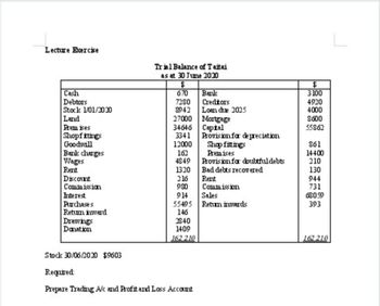 Lecture Exercise
Cash
Debtors
Stock 1/01/2030
Land
Premises
Shopfittings
Goodwill
Bank charges
Wages
Rent
Discount
Commission
Interest
Purchases
Retun inward
Drawings
Daution
Trial Balance of Taitai
as at 30 June 2020
$
670
7280
9942
27000
34646
3341
12000
162
4849
1320
216
990
914
55495
146
2840
1409
162 210
Stock 30/06/2030 $9603
Required:
Prepare Trading A/c and Profit and Loss Accant
Bank
Creditors
Lo che 2025
Mortgage
Capital
Provision for depreciation
Shop fittings
Premises
Provision for doubtfuldebts
Bad debts recovered
Rent
Commission
Sales
Return inwards
$
3100
4920
4000
$600
55862
$61
14400
210
130
944
731
680.59
393
162 210