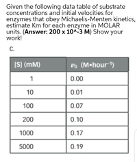 Given the following data table of substrate
concentrations and initial velocities for
enzymes that obey Michaelis-Menten kinetics,
estimate Km for each enzyme in MOLAR
units. (Answer: 200 x 10^-3 M) Show your
work!
С.
[S] (mM)
Vo (M•hour1)
1
0.00
10
0.01
100
0.07
200
0.10
1000
0.17
5000
0.19
