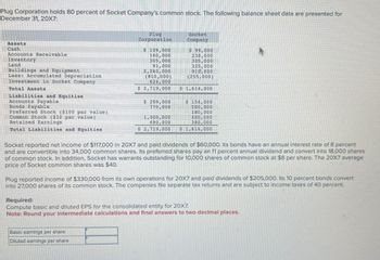 Plug Corporation holds 80 percent of Socket Company's common stock. The following balance sheet data are presented for
December 31, 20X7:
Assets
Cash
Accounts Receivable
Inventory
Land
Buildings and Equipment
Less: Accumulated Depreciation
Investment in Socket Company
Total Assets
Liabilities and Equities
Accounts Payable
Bonds Payable
Preferred Stock ($100 par value)
Common Stock ($10 par value)
Retained Earnings
Total Liabilities and Equities
Plug
Corporation
$ 109,000
160,000
305,000
91,000
2,240,000
(810,000)
624,000
$ 2,719,000
$ 259,000
770,000
1,000,000
690,000
$ 2,719,000
Socket
Company
$ 99,000
230,000
305,000
325,000
910,000
(255,000)
$ 1,614,000
$ 154,000
500,000
180,000
400,000
380,000
5 1,614,000
Socket reported net income of $117,000 in 20X7 and paid dividends of $60,000. Its bonds have an annual interest rate of 8 percent
and are convertible into 34,000 common shares. Its preferred shares pay an 11 percent annual dividend and convert into 18,000 shares
of common stock. In addition, Socket has warrants outstanding for 10,000 shares of common stock at $8 per share. The 20X7 average
price of Socket common shares was $40.
Plug reported income of $330,000 from its own operations for 20X7 and paid dividends of $205,000. Its 10 percent bonds convert
into 27,000 shares of its common stock. The companies file separate tax returns and are subject to income taxes of 40 percent.
Required:
Compute basic and diluted EPS for the consolidated entity for 20X7.
Note: Round your intermediate calculations and final answers to two decimal places.
Basic earnings per share
Diluted earnings per share