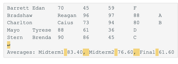 Barrett Edan
Bradshaw
Charlton
70
45
Reagan 96
Caius
73
61
86
Mayo
Tyrese 88
Stern Brenda 90
59
97
94
36
45
F
88
coco
80
D
с
A
B
Averages: Midterm1 83.40, Midterm2 76.60, Final 61.60