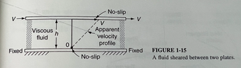 V→
Fixed
Viscous
fluid
h
0
No-slip
V
Apparent
velocity
profile
No-slip
V
Fixed
FIGURE 1-15
A fluid sheared between two plates.