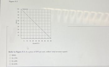 Figure 5-3
PRICE
100
90
Demand
80
70
60
50
40
30
20
10
88228 2 2 2 2 9
5
10 15 20 25 30 35 40 45 50
QUANTITY
Refer to Figure 5-3. At a price of $50 per unit, sellers' total revenue equals:
O $900.
O $1,250.
O $1,400.
O $1,020.