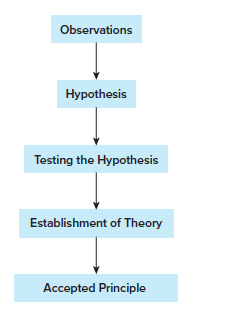 Answered: Observations Hypothesis Testing the… | bartleby