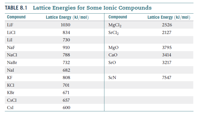 answered-lattice-energies-for-some-ionic-bartleby