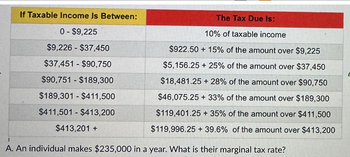 If Taxable Income Is Between:
0-$9,225
$9,226-$37,450
$37,451 - $90,750
$90,751 - $189,300
$189,301-$411,500
$411,501-$413,200
$413,201 +
The Tax Due Is:
10% of taxable income
$922.50 +15% of the amount over $9,225
$5,156.25 + 25% of the amount over $37,450
$18,481.25 +28% of the amount over $90,750
$46,075.25 +33% of the amount over $189,300
$119,401.25 + 35% of the amount over $411,500
$119,996.25 +39.6% of the amount over $413,200
A. An individual makes $235,000 in a year. What is their marginal tax rate?