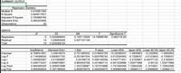 SUMMARY OUTPUT
Multiple R
R Square
Adjusted R Square
Standard Error
Observations
ANOVA
Regression
Residual
Total
Intercept
Log P
Log I
Log A
Log Psub
Log Pop
Regression Statistics
0.916961085
0.840817631
0.783966784
0.084303906
20
df
5
SS
0.525569644
0.09950008
14
19 0.625069724
Coefficients Standard Error
-6.758041891 2.45616574
-2.116499024 0.650831752
1.330583067 0.41300687
0.439773437 0.508676891
2.990465426 2.209057688
0.908362834 0.187188002
MS
F
Significance F
3.68271E-05
0.105113929 14.78988768
0.007107149
t Stat
P-value
Lower 95% Upper 95% Lower 95.0% Upper 95.0%
-2.751460042 0.015600195 -12.02599347 -1.4900903 -12.025993 -1.4900903
-3.251991034 0.005789724 -3.512394302 -0.7206037 -3.5123943 -0.7206037
3.22169718 0.006149359 0.444771431 2.2163947 0.44477143 2.2163947
0.864543769 0.401860112 -0.651229988 1.53077686 -0.65123 1.53077686
1.353728987 0.197274888 -1.747492096 7.72842295 -1.7474921 7.72842295
4.852676575 0.000255975 0.506884498 1.30984117 0.5068845 1.30984117