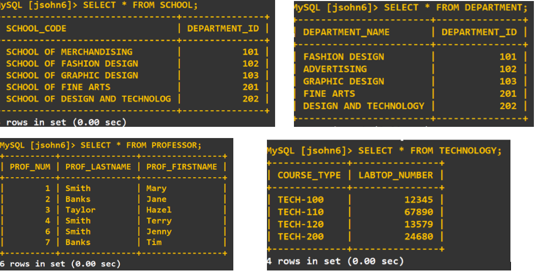 YSQL [jsohn6]> SELECT * FROM SCHOOL;
lySQL [jsohn6]> SELECT * FROM DEPARTMENT;
SCHOOL_CODE
DEPARTMENT_ID
| DEPARTMENT_ID |
DEPARTMENT_NAME
101
SCHOOL OF MERCHANDISING
FASHION DESIGN
101
SCHOOL OF FASHION DESIGN
102
ADVERTISING
102
103|
201||
202 |
SCHOOL OF GRAPHIC DESIGN
GRAPHIC DESIGN
103
SCHOOL OF FINE ARTS
201
FINE ARTS
SCHOOL OF DESIGN AND TECHNOLOG
DESIGN AND TECHNOLOGY
202
rows in set (0.00 sec)
MYSQL [jsohn6]> SELECT
FROM PROFESSOR;
MYSQL [jsohn6]> SELECT * FROM TECHNOLOGY;
| PROF_NUM | PROF_LASTNAME
PROF_FIRSTNAME
COURSE_TYPE | LABTOP_NUMBER
1 | Smith
2 | Banks
3 | Taylor
4 | Smith
6 | Smith
7 | Banks
Mary
| Jane
TECH-100
12345
Hazel
TECH-110
67890
Terry
TECH-120
13579
| Jenny
| Tim
24680
TECH-200
4 rows in set (0.00 sec)
6 rows in set (0.00 sec)
