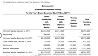 The statement of members' equity for Bonanza, LLC, follows:
Bonanza, LLC
Statement of Members' Equity
For the Years Ended December 31, 20Y3 and 20Y4
Idaho
Silver
Thomas
Properties,
Streams,
Total
Dunn,
LLC,
LLC,
Members'
Member
Member
Member
Equity
Equity
Equity
Equity
Members' equity, January 1, 20Y3
$1,041,500
$1,013,500
$2,055,000
Net income
408,000
272,000
680,000
Members' equity, December 31, 20Y3
$1,449,500
$1,285,500
$2,735,000
Dunn contribution, January 1, 20Y4
27,300
18,200
$569,500
615,000
Net income
388,000
485,000
97,000
970,000
Member withdrawals
(139,700)
(101,900)
(35,900)
(277,500)
Members' equity, December 31, 20Y4
$1,725,100
$1,686,800
$630,600
$4,042,500
