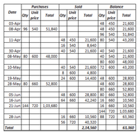 Purchases
Sold
Balance
Unit
Qty
price
Unit
Qty
price
Date
Unit
Qty
price
Total
Total
Total
03-Apr
08-Аpr| 96
48 | 450
48 450
96| 540
21,600
21,600
51,840
540
51,840
11-Apr
48 | 450
16| 540
40 | 540
21,600 80 540
8,640
21,600 40 540
40 | 540
80 600
21,600 72 600
4,800
43,200
30-Аpr
08-May 80
21,600
21,600
48,000
600
48,000
10-May
40 | 540
43,200
8
600
19-May
28-May 80
24| 600
14,400 48 600
48 | 600
28,800
660
52,800
28,800
80
660
52,800
48 600
64| 660
28,800 80 660
42,240 16
05-Jun
52,800
16-Jun
660
10,560
21-Jun 144 720 | 1,03,680
16
660
10,560
144 720 1,03,680
16| 660
56 720
28-Jun
10,560 88 720
63,360
40,320
Total
2,14,560
63,360
