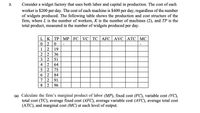 3.
Consider a widget factory that uses both labor and capital in production. The cost of each
worker is $200 per day. The cost of each machine is $400 per day, regardless of the number
of widgets produced. The following table shows the production and cost structure of the
firm, where L is the number of workers, K is the number of machines (2), and TP is the
total product, measured in the number of widgets produced per day.
L K ТР МР | FC| VC | TC| AFC| AVC | АТC МС
02 0
12 19
2 2 36
3 2
4 2 64
5 2 75
6 2 84
7 2 91
8 2 96
51
(a) Calculate the firm's marginal product of labor (MP), fixed cost (FC), variable cost (VC),
total cost (TC), average fixed cost (AFC), average variable cost (AVC), average total cost
(ATC), and marginal cost (MC) at each level of output.
