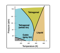 100-
Tetragonal
80
60
Tetragonal
(white tin)
40
Liquid
Cubic
(grey tin)
20
200
400
600
800
Temperature (K)
Pressure (atm)
