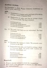 on National Bank. The fund contained:
Dec. 1 Established an imprest petty cash fund of P10,000 by
Problem 1-9 (IAA)
On December 1, 2020, Wwacky Company established an
imprest petty cash fund.
2020
1 Established an imprest petty cash fund of P10,000 by
writing a check on National Bank.
20 Replenished the petty cash fund by writing a check
Currency and coins
Vouchers for selling expenses
Vouchers for miscellaneous expenses
Vouchers for equipment
1,000
5,000
2,000
2,000
Dec. 31 The petty cash fund was not replenished. The fund
contained:
Currency and coins
Postdated employee's check
Vouchers for selling expenses
Vouchers for transportation
6,000
2,000
1,500
500
AAD
2021
Jan. 15 Encashed the employee's check. The proceeds were
retained in the fund.
31 Replenished the petty cash fund by writing a check
on National Bank. The petty cash vouchers for
January expenditures are:
000
500
Distribution costs
Administrativě expenses
Transportation
Payment for supplier's invoice
2,000
1,000
1,200
Required:
1. Prepare journal entries to record the transactions.
2. How much is the petty cash on January 31, 2021 before
the replenishment?
