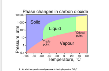 **Phase Changes in Carbon Dioxide**

This phase diagram illustrates the states of carbon dioxide as a function of temperature and pressure. 

- **Axes**: 
  - The x-axis represents temperature in degrees Celsius (°C), ranging from -100 to 60.
  - The y-axis represents pressure in atmospheres (atm), ranging from 0.1 to 10,000 on a logarithmic scale.

- **Regions**:
  - The purple region denotes the solid state of carbon dioxide.
  - The green region indicates the liquid state.
  - The red region represents the vapor state.
  
- **Key Points**:
  - **Triple Point**: The diagram shows a point labeled "Triple point," where the three phases—solid, liquid, and vapor—coexist. It is located at approximately -56°C and 5.1 atm.
  - **Critical Point**: This is marked on the diagram, indicating the endpoint of the liquid-vapor phase boundary. Beyond this point, CO₂ cannot exist as a liquid regardless of the pressure applied. It is located at around 31°C and 72.9 atm.

**Questions:**
1. At what temperature and pressure is the triple point of CO₂?
   - Answer: Approximately -56°C and 5.1 atm.

This diagram is essential for understanding the conditions under which carbon dioxide transitions between solid, liquid, and gaseous states.