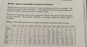 Model I: Rules of Solubility in Aqueous Solutions
Several solid compounds are placed in water to determine if they are soluble. The
results are shown in the chart below. An X indicates that the compound does not
dissolve in water. If it does dissolve no mark is made.
The top row shows the cation in the compound. The far left column shows the anion
in the compound. For example: Mg(OH)2 is insoluble, MgBr2 is soluble, AgCl is
insoluble.
Table 1- This table presents an overview of solubility of selected salts in water.
+2
NH Lit Na
2+
Mg¹2 Ca2+ Sr²+ Ba2+
2+
Pb²+
Hg₂ Fe3+ Cu²+
NO3
C₂H3O₂
CI
Br
Г
SO4
OH
S²-
2-
2-
CO3
PO43
+
K*
X
X
X
X
X
X
X
X
X
X
X
X
X
X
X
X
Ag
X
X
X
X
X
X
X
X
X
X
X
X
X
X
X
X
Equations
X
X
X
X
X
X
X
X
X
X
X
X
X
X
X
2+
Zn
X
X
X
X