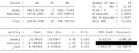 Source |
df
MS
Number of obs =
69
F( 2,
66)
13.49
Model |
6843.42169
2 3421.71085
Prob > F
0.0000
Residual |
16735.2881
66 253.564972
= 0.2902
R-squared
Adj R-squared = 0.2687
Total | 23578.7098
68 346.745733
Root MSE
= 15.924
profits |
Coef.
Std. Err.
t
P>|t|
[95% Conf. Interval]
assets |
.0274626
.0055847
4.92
0.000
.0163124
.0386128
mcontrol |
-6.186284
3.844436
-1.61
0.112
cons |
8.087969
3.053642
2.65
0.010
1.991175
14.18476
