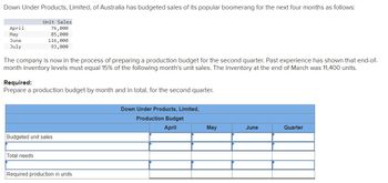 ### Production Budget Preparation for Down Under Products, Limited

Down Under Products, Limited, of Australia has projected the sales of its popular boomerang for the coming four months as follows:

| Month  | Unit Sales |
|--------|------------|
| April  | 76,000     |
| May    | 85,000     |
| June   | 116,000    |
| July   | 93,000     |

#### Objective:
The company aims to prepare a production budget for the second quarter, considering that end-of-month inventory levels must constitute 15% of the next month’s sales. The inventory at the end of March was 11,400 units.

#### Task:
Prepare a detailed production budget, breaking it down by month and in total for the second quarter.

#### Provided Table:
The table below outlines the format that needs to be completed to prepare the production budget.

| Down Under Products, Limited | April  | May  | June    | Quarter |
|-------------------------------|--------|------|---------|---------|
| **Production Budget**         |        |      |         |         |
| Budgeted unit sales           |        |      |         |         |
| **Total needs**               |        |      |         |         |
| Required production in units  |        |      |         |         |

1. **Budgeted unit sales:** This includes the forecasted sales for each month.
2. **Total needs:** This involves calculating the total number of units needed for each month to meet the sales forecast and desired inventory levels.
3. **Required production in units:** The number of units that need to be produced each month to meet the total needs, after accounting for the existing inventory.

This information forms the foundation of the production planning process to ensure that Down Under Products, Limited can successfully meet its sales targets while maintaining the required inventory levels.