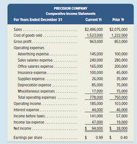 PRECISION COMPANY
Comparative Income Statements
For Years Ended December 31
Current Yr
Prlor Yr
Sales .....
$2,486,000
$2,075,000
Cost of goods sold ...
Gross profit....
1,523,000
1,222,000
963,000
853,000
Operating expenses
Advertising expense..
Sales salarles expense..
145,000
100,000
240,000
280,000
Office salarles expense.
165,000
200,000
Insurance expense.
100,000
45,000
Supplles expense..
26,000
35,000
Depreciation expense
85,000
75,000
Miscellaneous expenses
17,000
15,000
Total operating expenses
778,000
750,000
Operating Income..
185,000
103,000
Interest expense..
Income before taxes...
Income tax expense .
Net Income .....
44,000
46,000
141,000
57,000
47,000
19,000
$ 38,000
$ 94,000
Earnings per share....
2$
$
0.99
0.40
