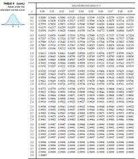 Answered: Determine the Z scores z0.03 and z0.005 | bartleby