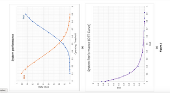 -nshot
Error Rates
FRR
1
0.9
0.8
0.7
0.6
0.5
0.4
0.3
0.2
0.1
0
1
0.9
0.8
0.7
0.6
0.5
0.4
0.3
0.2
0.1
0
0
0
FRR
0.1
0.1
·
0.2
System performance
0.2
0.3
0.4
0.6
Operating Threshold
0.3
(a)
System Performance (DET Curve)
0.4
0.5
0.5
FAR
(b)
Figure 2
0.7
0.6
0.7
0.8
0.8
FAR
•
0.9
0.9
1
1