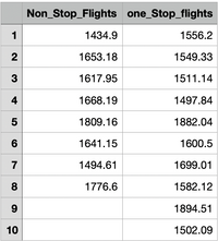 Non_Stop_Flights one_Stop_flights
1
1434.9
1556.2
2
1653.18
1549.33
3
1617.95
1511.14
1668.19
1497.84
5
1809.16
1882.04
1641.15
1600.5
7
1494.61
1699.01
8
1776.6
1582.12
9
1894.51
10
1502.09
4,
