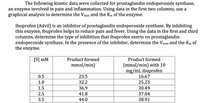 The following kinetic data were collected for prostaglandin endoperoxide synthase, an enzyme involved in pain and inflammation. Using data in the first two columns, use a graphical analysis to determine the V<sub>max</sub> and the K<sub>m</sub> of the enzyme.

Ibuprofen (Advil) is an inhibitor of prostaglandin endoperoxide synthase. By inhibiting this enzyme, ibuprofen helps to reduce pain and fever. Using the data in the first and third columns, determine the type of inhibition that ibuprofen exerts on prostaglandin endoperoxide synthase. In the presence of the inhibitor, determine the V<sub>max</sub> and the K<sub>m</sub> of the enzyme.

| [S] mM | Product formed mmol/min | Product formed (mmol/min) with 10 mg/mL ibuprofen |
|--------|--------------------------|-----------------------------------------------------|
| 0.5    | 23.5                     | 16.67                                                |
| 1.0    | 32.2                     | 25.25                                                |
| 1.5    | 36.9                     | 30.49                                                |
| 2.5    | 41.8                     | 37.04                                                |
| 3.5    | 44.0                     | 38.91                                                |

In this experiment, substrate concentration [S] is measured in mM (millimolar) and product formation rate is measured in mmol/min (millimoles per minute). The data includes rates without and with the presence of ibuprofen at a concentration of 10 mg/mL, indicating its inhibitory effects on the enzyme. The table allows comparison between these two conditions for analysis of enzyme kinetics.