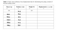 Table 1: Static (non-oscillatory) force-displacement data for determining the spring constant of
the mass-spring system
Mass m (g)
Position x (cm)
Weight (N)
Displacement (r - xo) (m)
0.0
0.0
34.5
100.0
35.0
150.0
37.2
250.0
42.3
350.0
47.3
450.0
51.8
