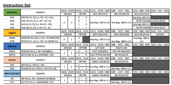 Instruction Set
Arithmetic
ADD
ADDI
SUB
SUBI
Logical
NAND
NOR
Memory
READ
WRITE
Branch
JMP
BEQ
INPUT/OUTPUT
INP
OUT
EXAMPLE
ADD RO, R1, R2 (i.e. RO = R1 + R2)
ADDI RO, R1, 8 (i.e. RO= R1 + 8)
SUB RO, R1, R2 (i.e. RO =R1 - R2)
SUBI RO, R1, 8 (i.e. RO= R1-8)
EXAMPLE
NAND RO, R1, R2 (i.e. RO= R1 NAND R2)
NOR RO, R1, R2 (i.e. R0 = R1 NAND R2)
EXAMPLE
READ RO, R1 (i.e. RO= MEM[R1])
WRITE RO, R1 (i.e. MEM[RO] = R1)
EXAMPLE
JMP RO (i.e. PCOut = RO)
BEQ RO, R1 (i.e. PCOut = R0 if R1==0)
EXAMPLE
INP RO (i.e. RO = MEM[KEYBOARD])
OUT RO, R1 (i.e. SCREEN[RO] = R1)
In[15] In[14] In[13] In[12]
OPCODE
OPTYPE
0
THE
0
1
0
1
0
1
In[15] In[14] In[13] In[12] In[11] In[10] In[9] In[8] In[7] In[6]
OPCODE
OPTYPE
DEST REGISTER
SRC1 REGISTER
0
In[15] In[14]
OPCODE
1
1
0
0
1 0
In[15] In[14] In[13] In[12]
OPCODE
OPTYPE
1
1
0
1
1
1
0
In[15] In[14] In[13] In[12]
OPCODE
OPTYPE
0
0
1
Any Reg: 000 to 111
1
In[13] |In[12] |In[11] In[10] In[9]
OPTYPE
LEFT SIDE
DEST REGISTER
DEST PTR REGISTER
In[11] In[10] In[9]
TARGET ADDRESS
In[11] In[10] In[9] In[8] In[7] In[6]
DEST REGISTER
SRC1 REGISTER
1
0
0
0
Any Reg: 000 to 111 Any Reg: 000 to 111
Any Reg: 000 to 111
In[11] In[10] In[9]
TARGET ADDRESS
Any Reg: 000 to 111
Any Reg: 000 to 111
In[8] In[7] In[6]
RIGHT SIDE
SRC PTR REGISTER
SRC REGISTER
In[8] In[7] In[6]
SRC REGISTER
Any Reg: 000 to 111
In[8] In[7] In[6]
SRC REGISTER
Any Reg: 000 to 111
In[5] In[4] In[3] In[2] In[1] In[0]
SRC2 REGISTER
Any Reg: 000-111
Six Bit Immediate Value (0-63)
Any Reg: 000-111
Six Bit Immediate Value (0-63)
In[5] In[4] In[3] In[2] In[1] In[0]
SRC2 REGISTER
UNUSED
Any Reg: 000 to
111
In[5] In[4] In[3] In[2] In[1] In[0]
In[5] In[4] In[3] In[2] In[1] In[0]
In[5] In[4] In[3] In[2] In[1] In[0]