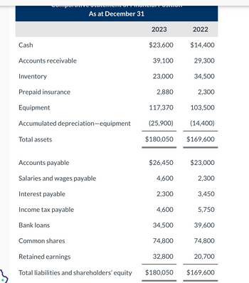 Answered: Cash Accounts Receivable Inventory… 