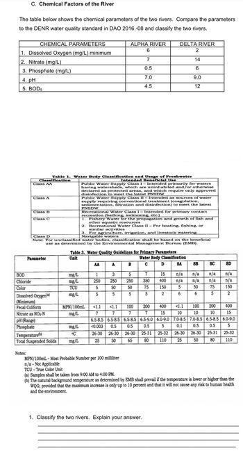 C. Chemical Factors of the River
The table below shows the chemical parameters of the two rivers. Compare the parameters
to the DENR water quality standard in DAO 2016.-08 and classify the two rivers.
CHEMICAL PARAMETERS
ALPHA RIVER
DELTA RIVER
6
2
1 Dissolved Oxygen (mg/L) minimum
7
14
2. Nitrate (mg/L)
0.5
6
3. Phosphate (mg/L)
7.0
9.0
4. pH
4.5
5. BODS
12
Table 1. Water Body Classification and Usage of Freshwater
Classification
Intended Beneficial Use
Class AA
Public Water Supply Class I - Intended primarily for waters
having watersheds, which are uninhabited and/or otherwise
declared as protected areas, and which require only approved
disinfection to meet the latest PNSDW
Class A
Public Water Supply Class II - Intended as sources of water
supply requiring conventional treatment (coagulation,
sedimentation, filtration and disinfection) to meet the latest
PNSDW
Class B
Recreational Water Class I - Intended for primary contact
recreation (bathing, swimming, etc.)
Class C
1. Fishery Water for the propagation and growth of fish and
other aquatic resources
2. Recreational Water Class II - For boating, fishing, or
similar activities
3. For agriculture, irrigation, and livestock watering
Navigable waters
Class D
Note: For unclassified water bodies, classification shall be based on the beneficial
use as determined by the Environmental Management Bureau (EMB).
Table 3. Water Quality Guidelines for Primary Parameters
Unit
Parameter
Water Body Classification
AA A B
C
D
SA
SB
SC
SD
BOD
mg/L
1
3
5
7
15
n/a n/a
n/a n/a
Chloride
mg/L
250
250
250
350
400
n/a
n/a
n/a
n/a
Color
TCU
5
50
50
75
150
5
50
75
150
mg/L
5
5
5
5
2
6
6
5
2
Dissolved Oxygen)
(Minimum)
Fecal Coliform
Nitrate as NO3-N
MPN/100mL
<1.1
<1.1
100
200
400
<1.1
100
200
400
mg/L
10
10
7.0-8.5 6.5-8.5
pH (Range)
Phosphate
mg/L
7 7 7 7 15 10
15
6.0-9.0
6.5-8.5 6.5-8.5 6.5-8.5 6.5-9.0 6.0-9.0 7.0-8.5 7.0-8.5
<0.003
0.5 0.5 0.5 5 0.1 0.5 0.5 5
26-30 26-30 26-30 25-31 25-32 26-30 26-30 25-31 25-32
50
80 110 25
110
Temperature (b)
°C
Total Suspended Solids
mg/L
25
65
50
80
Notes:
MPN/100mL Most Probable Number per 100 milliliter
n/a-Not Applicable
TCU-True Color Unit
(a) Samples shall be taken from 9:00 AM to 4:00 PM.
(b) The natural background temperature as determined by EMB shall prevail if the temperature is lower or higher than the
WQG; provided that the maximum increase is only up to 10 percent and that it will not cause any risk to human health
and the environment.
1. Classify the two rivers. Explain your answer.